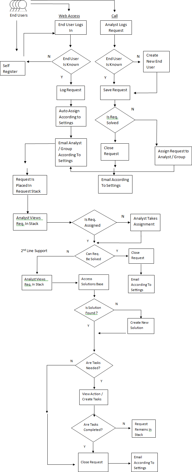 Lsd flowchart.gif